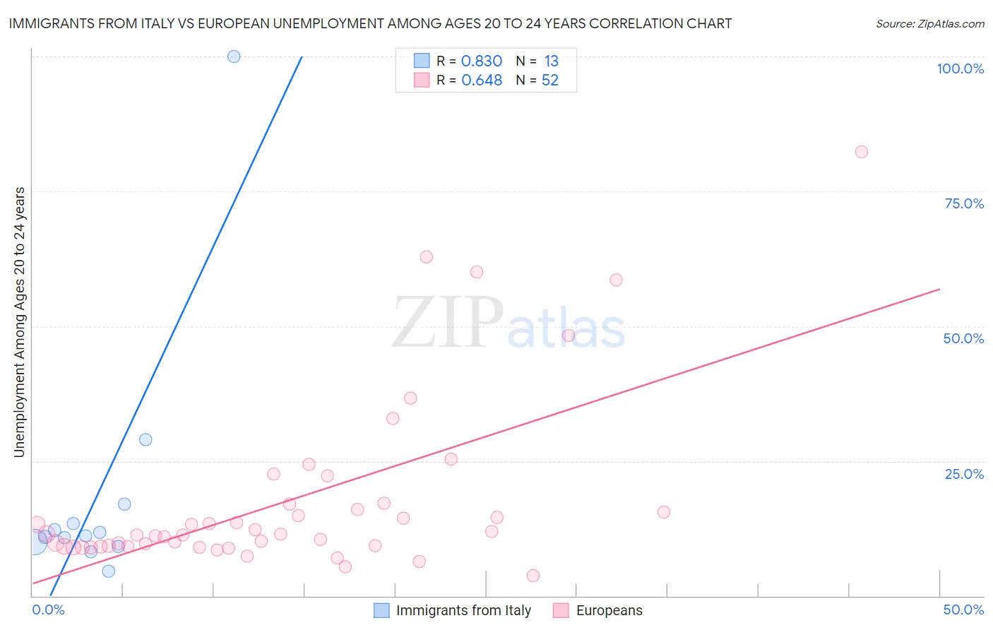 Immigrants from Italy vs European Unemployment Among Ages 20 to 24 years