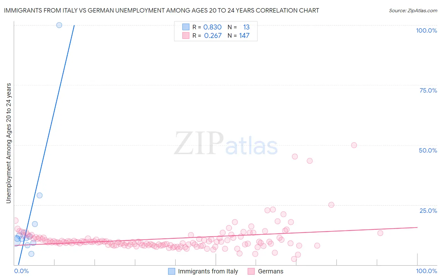 Immigrants from Italy vs German Unemployment Among Ages 20 to 24 years