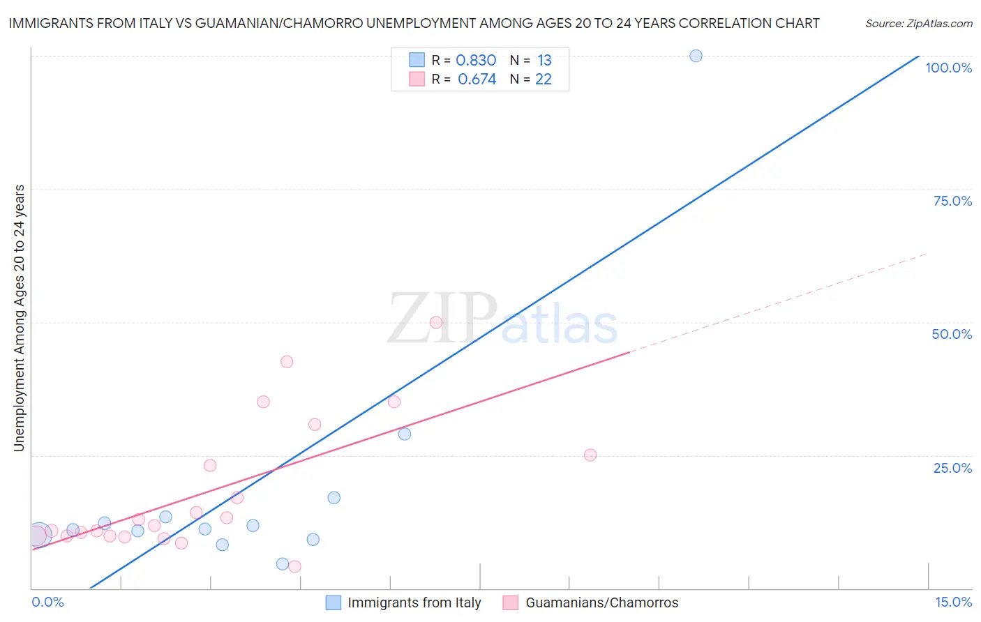 Immigrants from Italy vs Guamanian/Chamorro Unemployment Among Ages 20 to 24 years