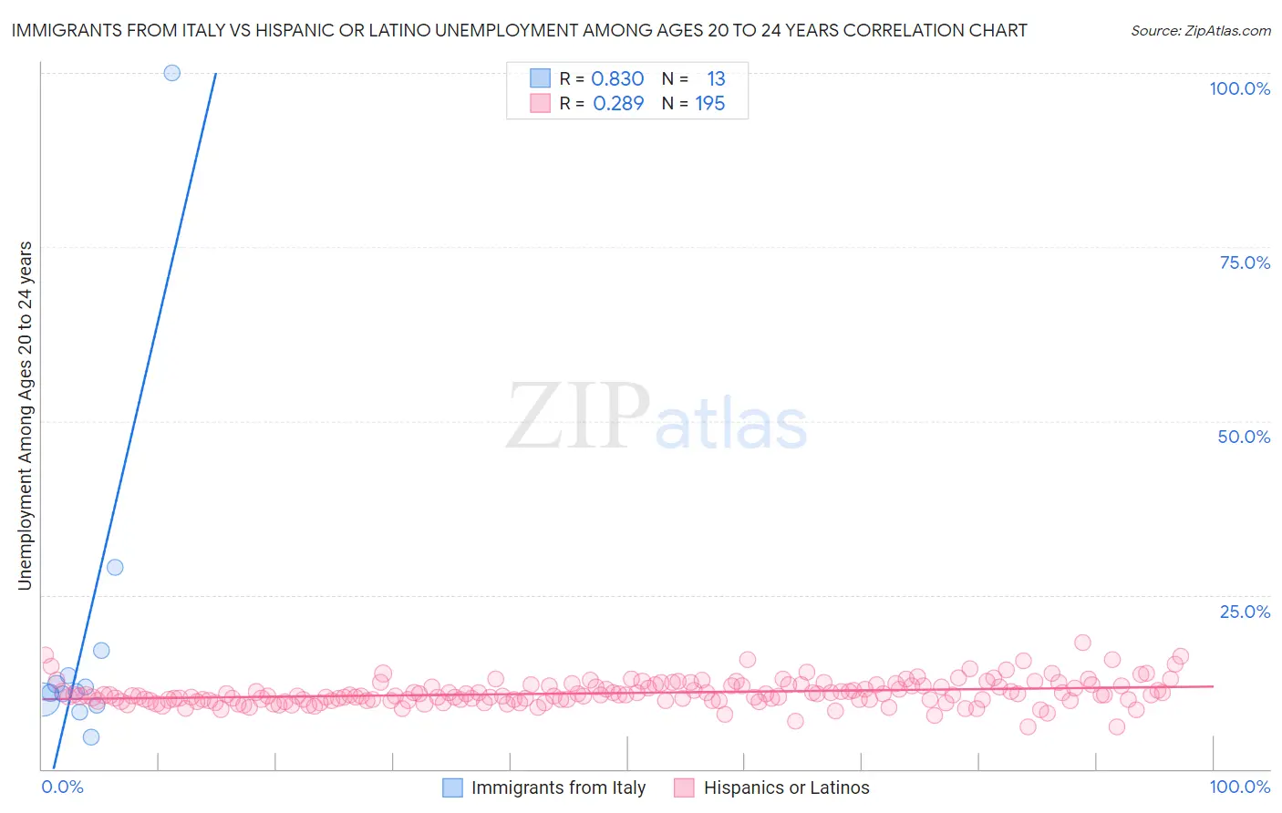 Immigrants from Italy vs Hispanic or Latino Unemployment Among Ages 20 to 24 years