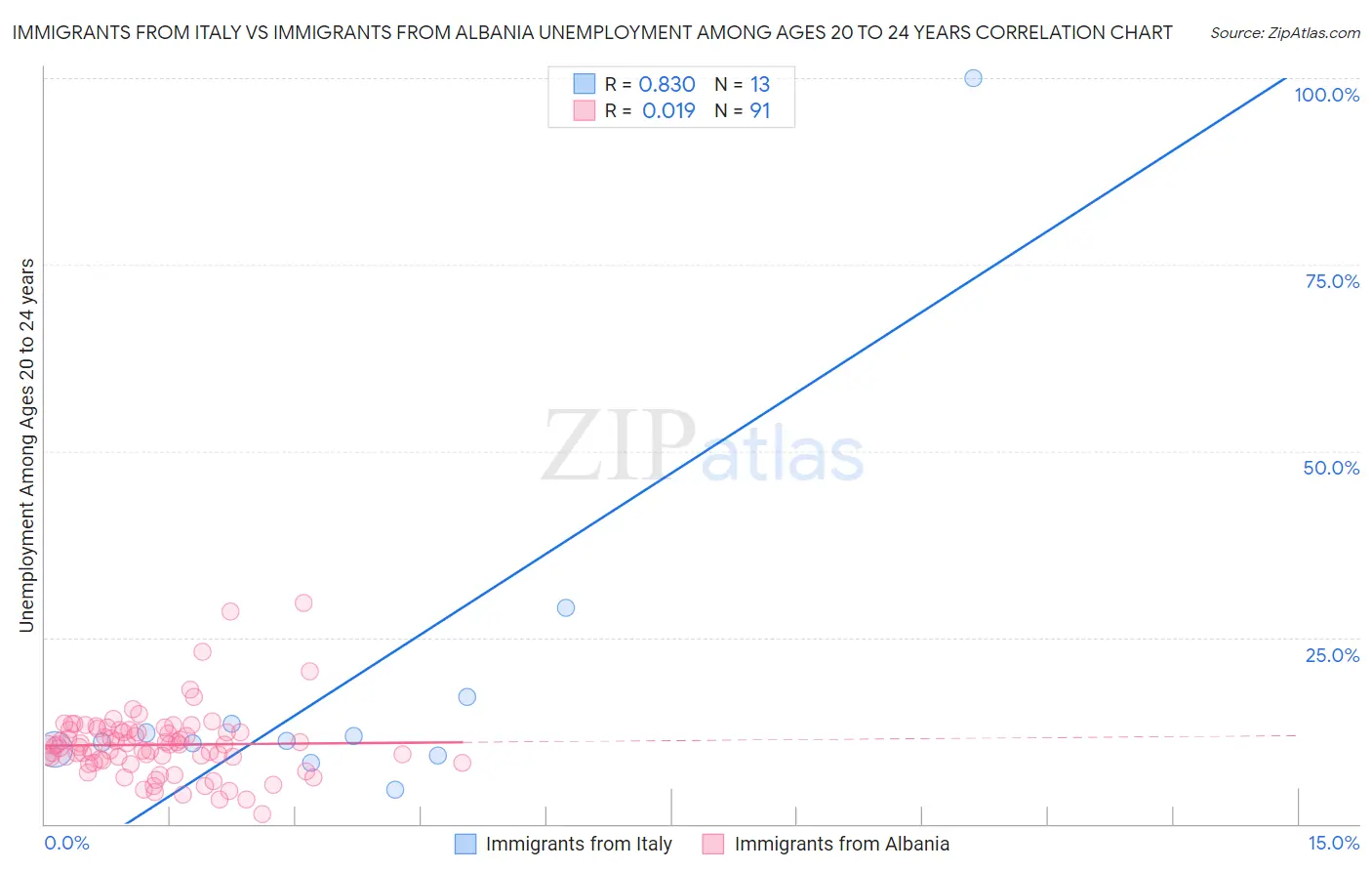 Immigrants from Italy vs Immigrants from Albania Unemployment Among Ages 20 to 24 years