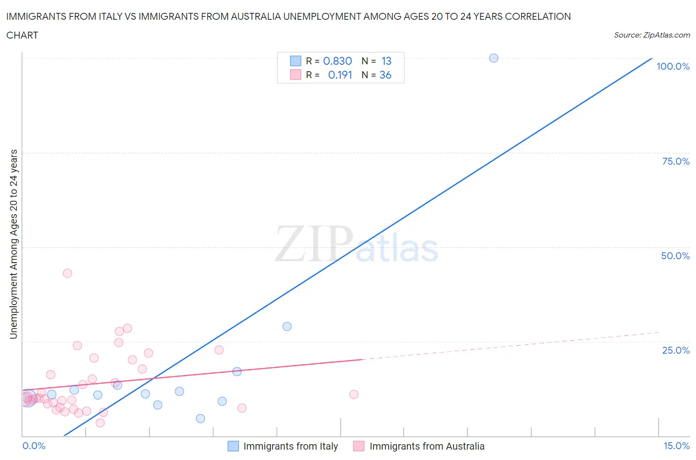Immigrants from Italy vs Immigrants from Australia Unemployment Among Ages 20 to 24 years