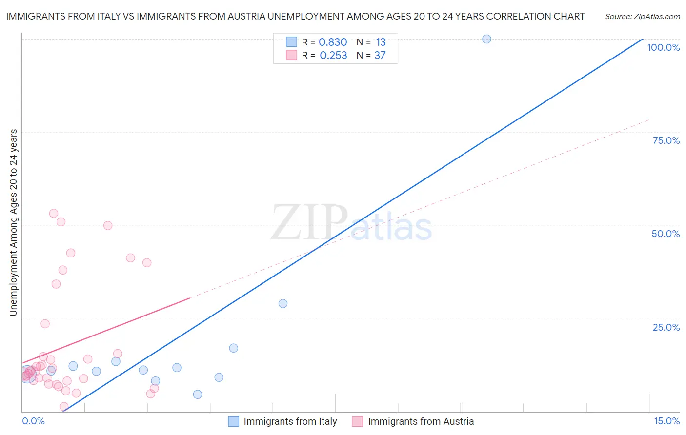 Immigrants from Italy vs Immigrants from Austria Unemployment Among Ages 20 to 24 years