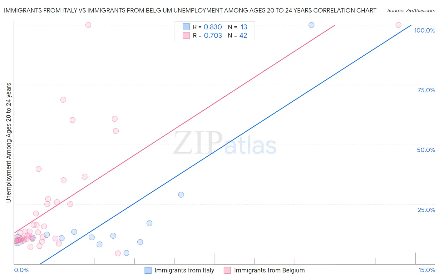 Immigrants from Italy vs Immigrants from Belgium Unemployment Among Ages 20 to 24 years