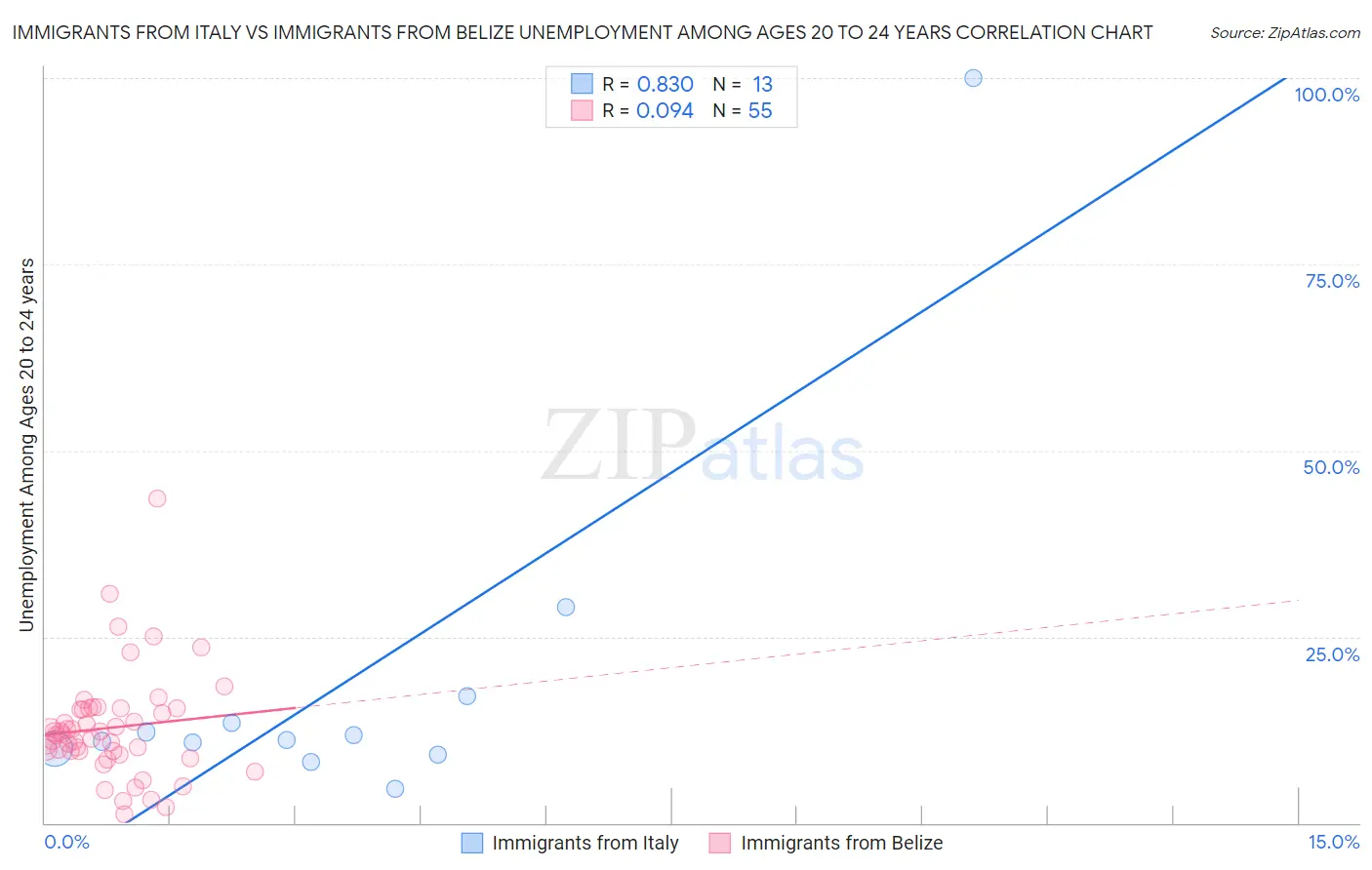 Immigrants from Italy vs Immigrants from Belize Unemployment Among Ages 20 to 24 years