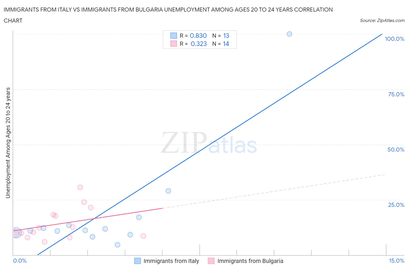 Immigrants from Italy vs Immigrants from Bulgaria Unemployment Among Ages 20 to 24 years