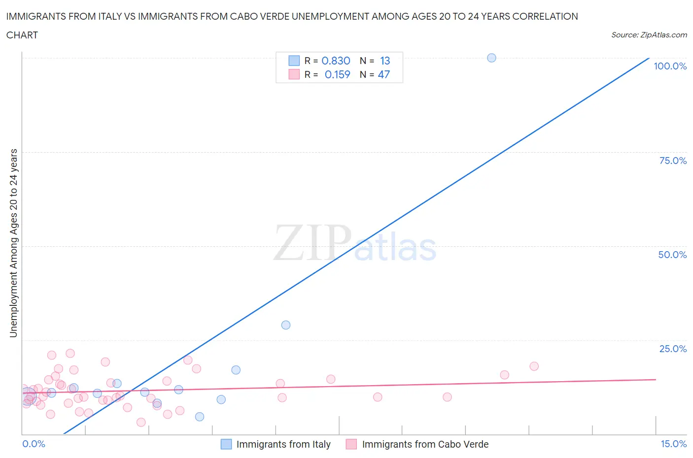Immigrants from Italy vs Immigrants from Cabo Verde Unemployment Among Ages 20 to 24 years
