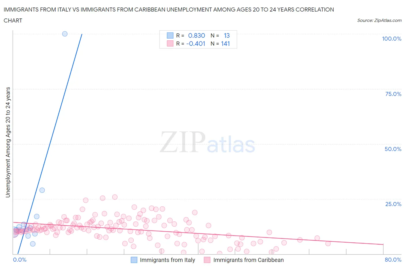 Immigrants from Italy vs Immigrants from Caribbean Unemployment Among Ages 20 to 24 years