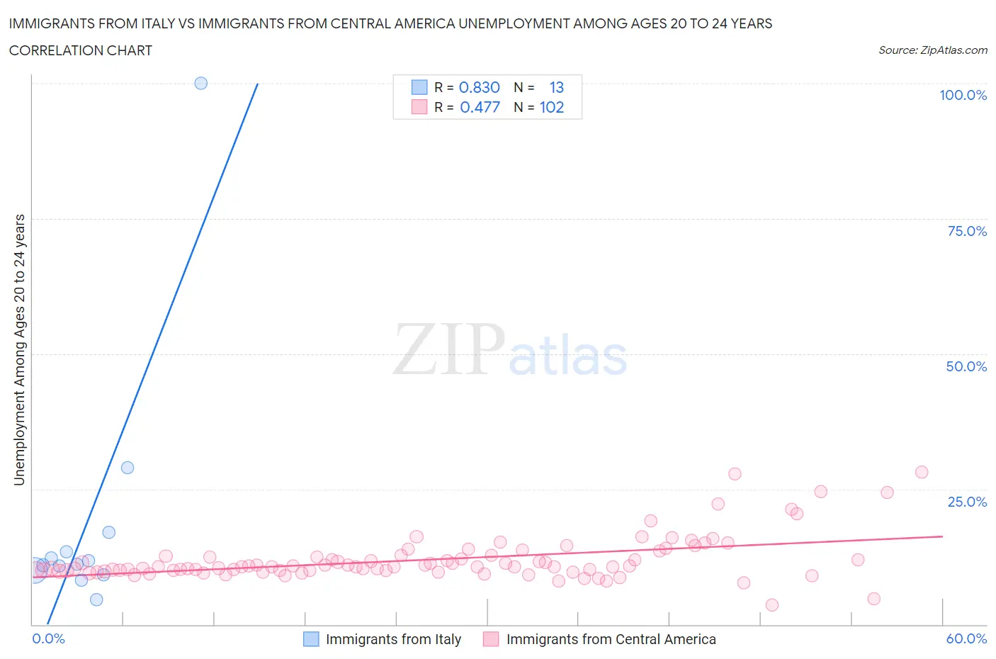 Immigrants from Italy vs Immigrants from Central America Unemployment Among Ages 20 to 24 years