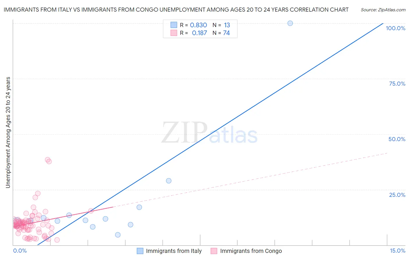 Immigrants from Italy vs Immigrants from Congo Unemployment Among Ages 20 to 24 years