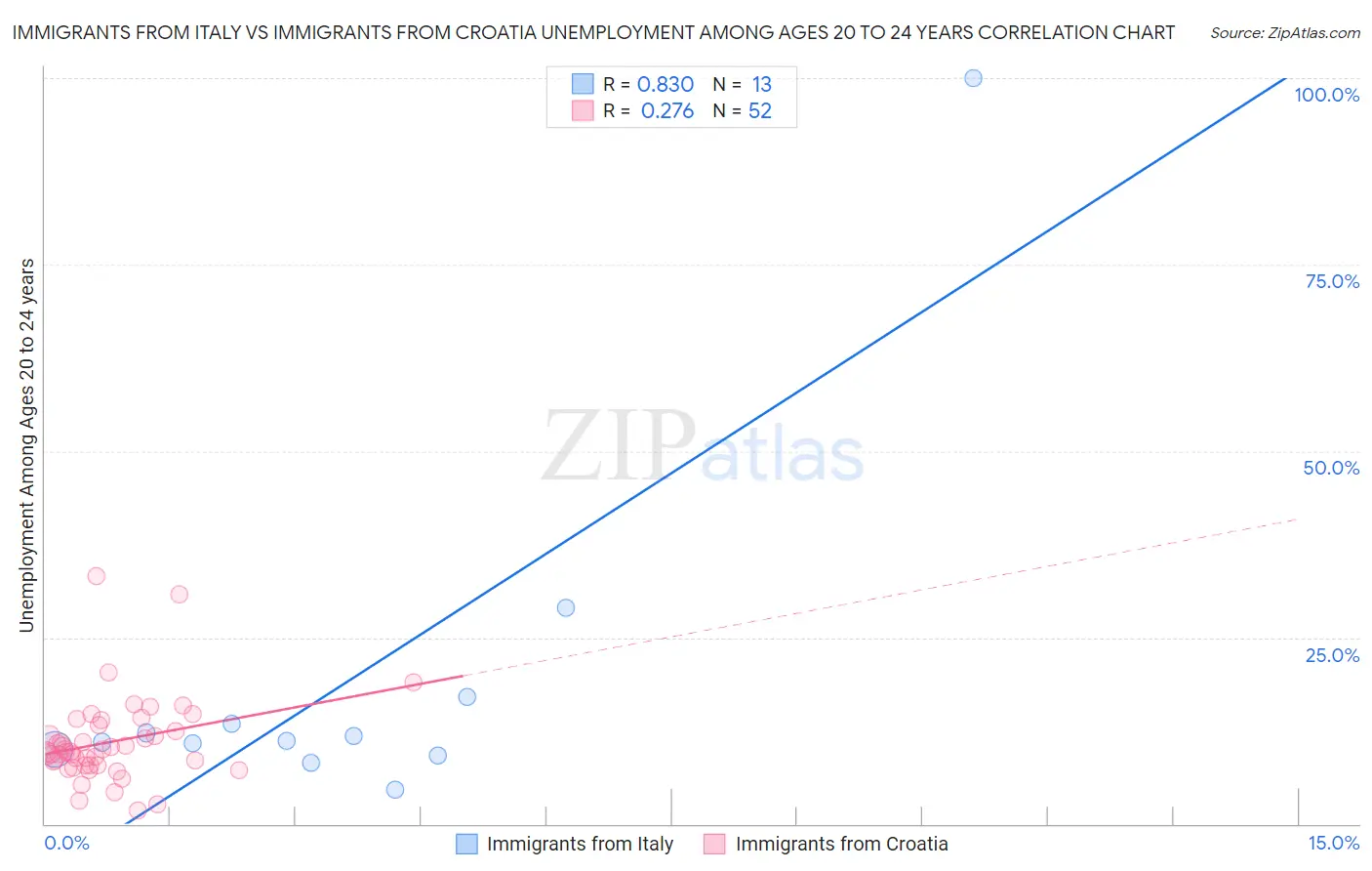 Immigrants from Italy vs Immigrants from Croatia Unemployment Among Ages 20 to 24 years