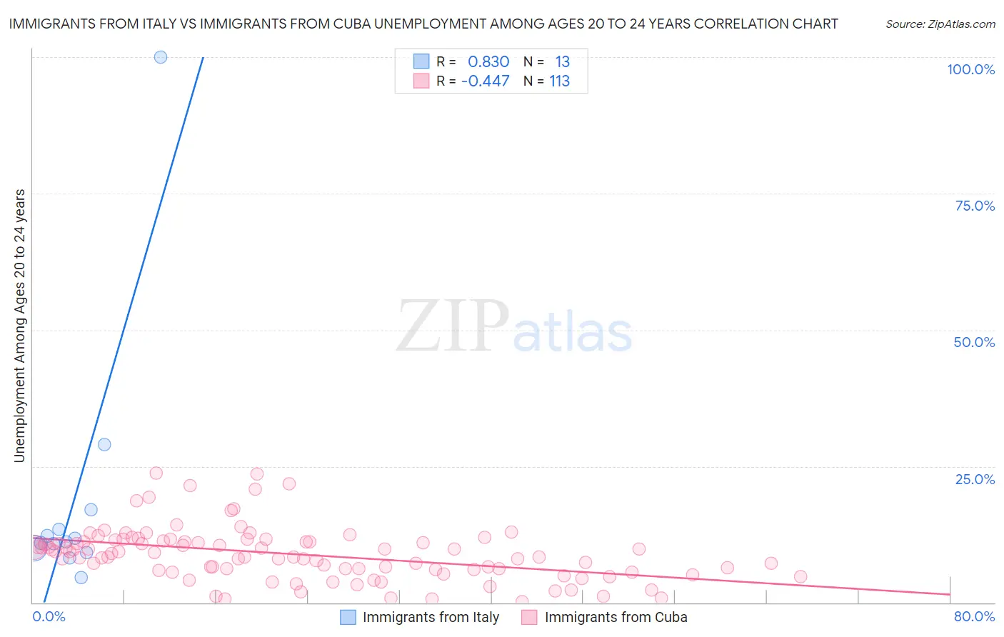Immigrants from Italy vs Immigrants from Cuba Unemployment Among Ages 20 to 24 years