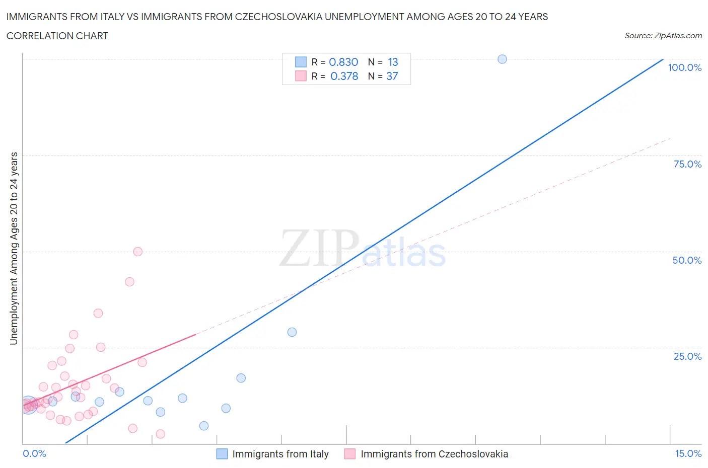 Immigrants from Italy vs Immigrants from Czechoslovakia Unemployment Among Ages 20 to 24 years