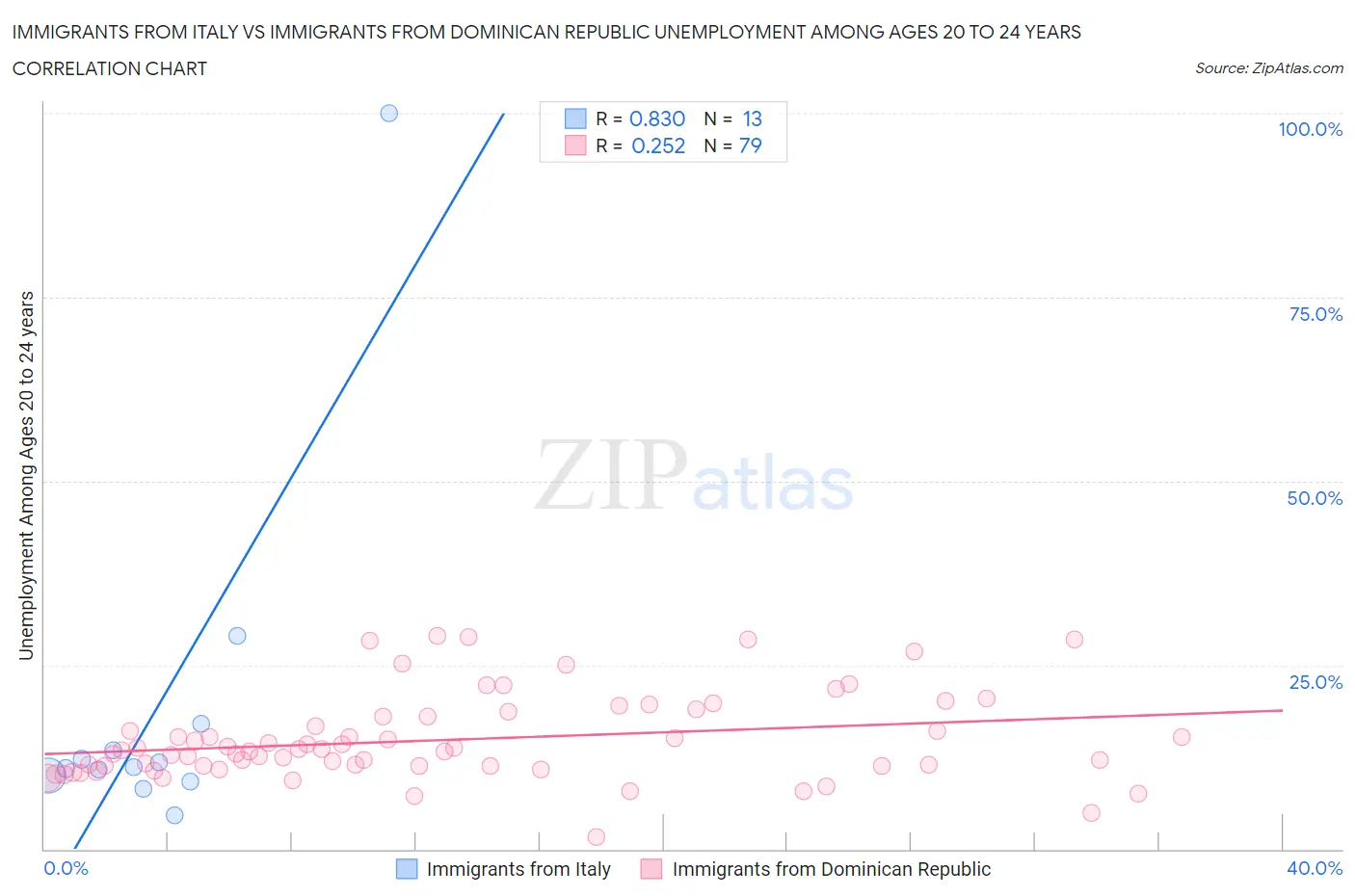 Immigrants from Italy vs Immigrants from Dominican Republic Unemployment Among Ages 20 to 24 years