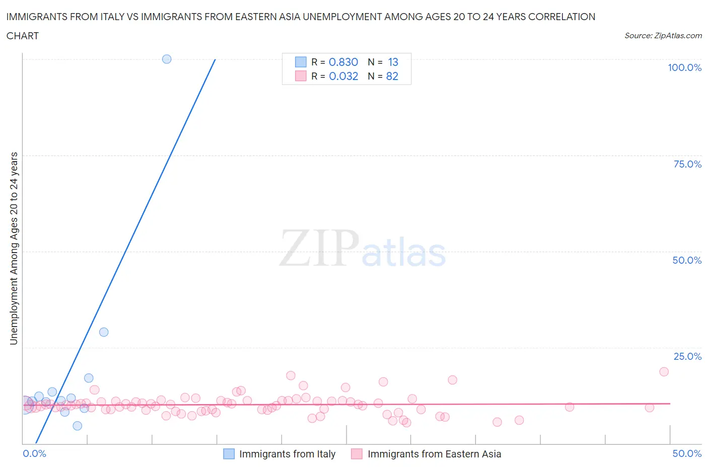 Immigrants from Italy vs Immigrants from Eastern Asia Unemployment Among Ages 20 to 24 years