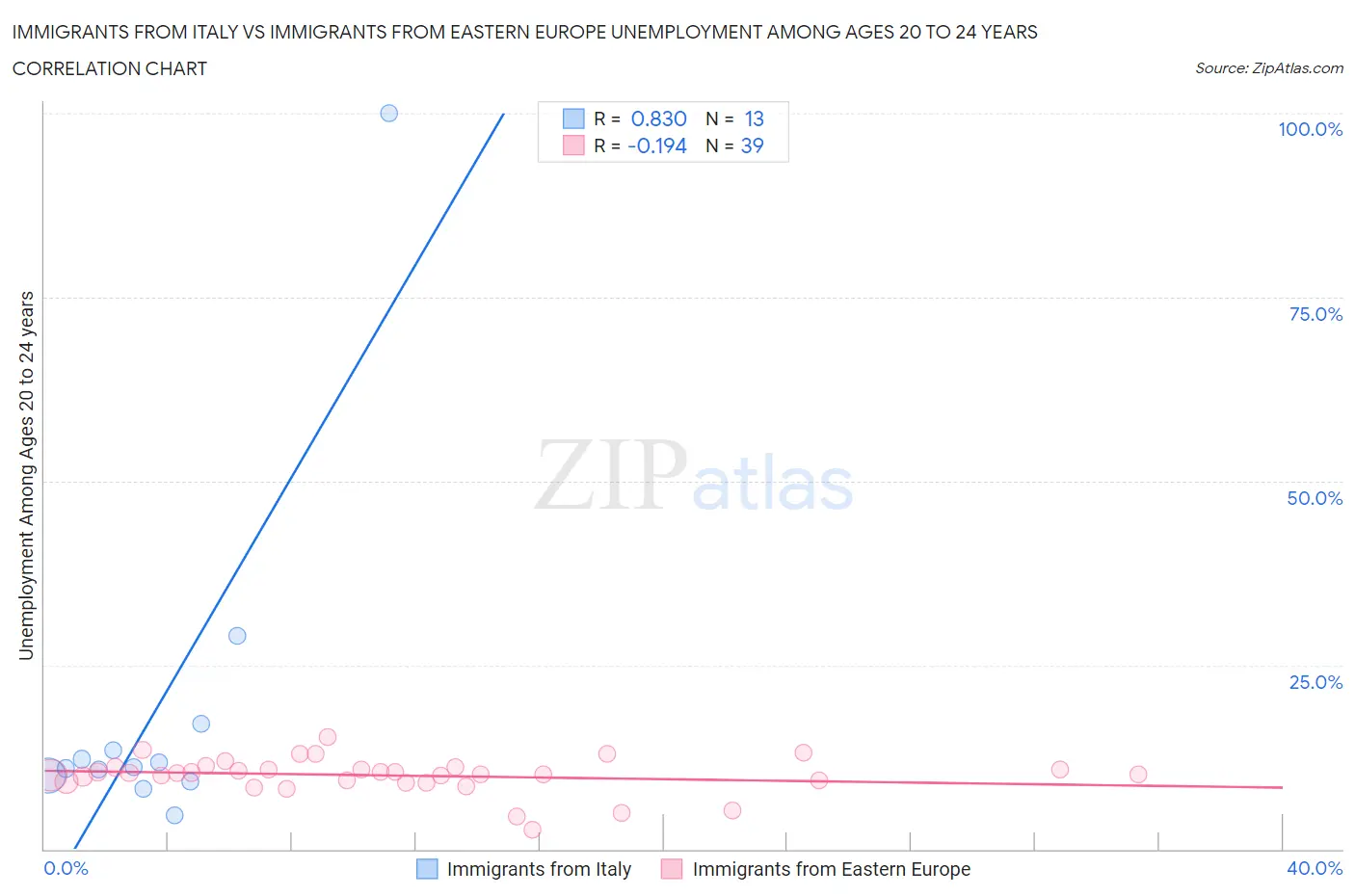 Immigrants from Italy vs Immigrants from Eastern Europe Unemployment Among Ages 20 to 24 years