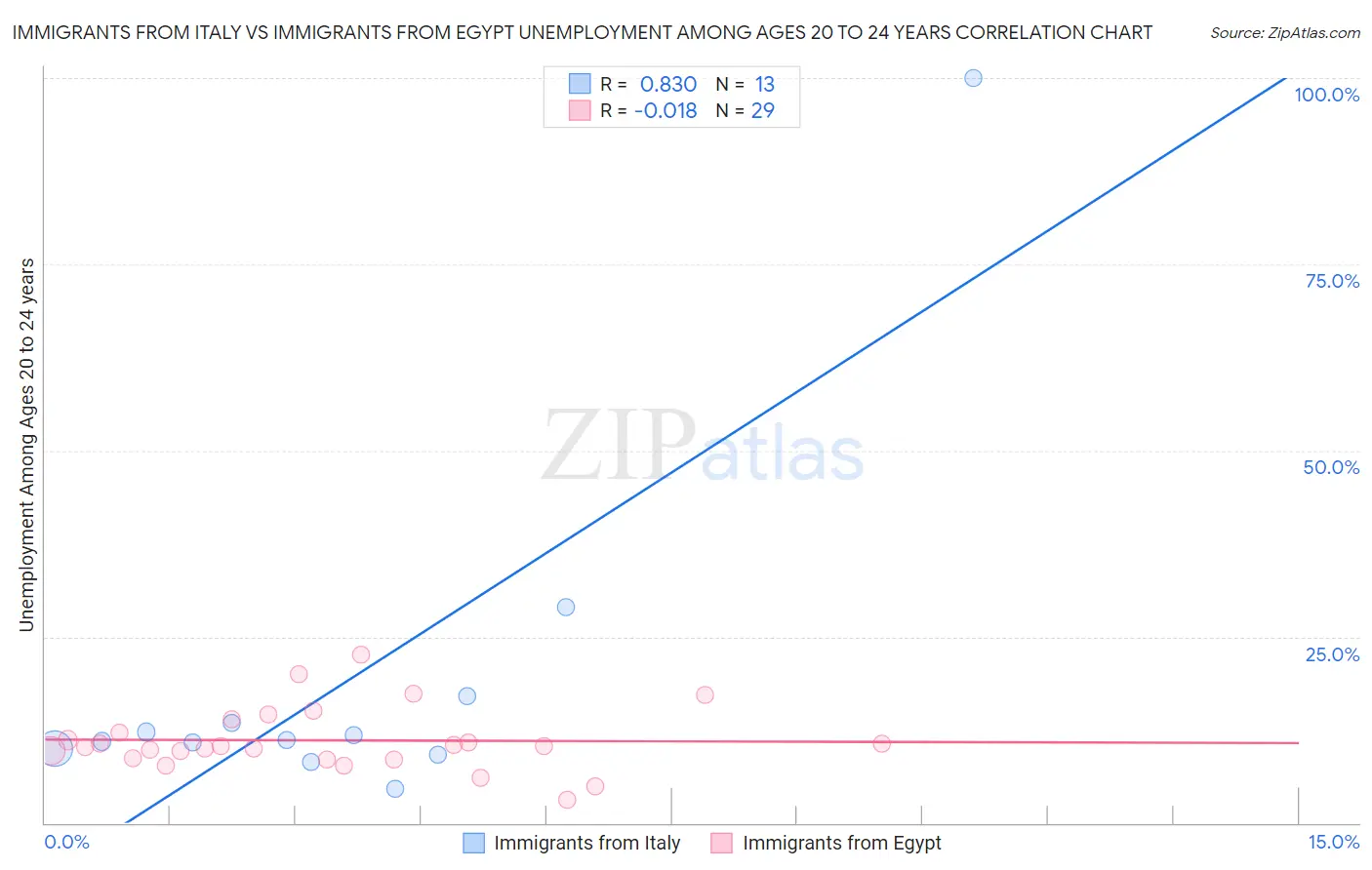 Immigrants from Italy vs Immigrants from Egypt Unemployment Among Ages 20 to 24 years