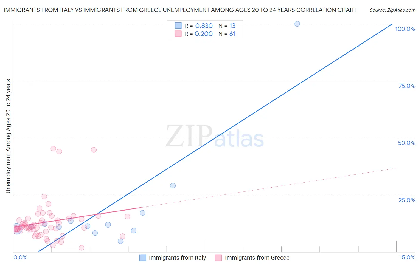 Immigrants from Italy vs Immigrants from Greece Unemployment Among Ages 20 to 24 years
