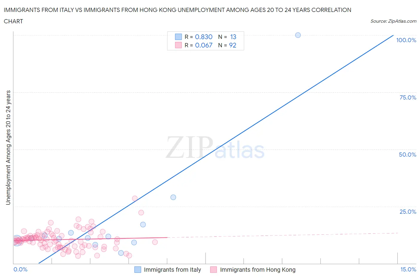 Immigrants from Italy vs Immigrants from Hong Kong Unemployment Among Ages 20 to 24 years