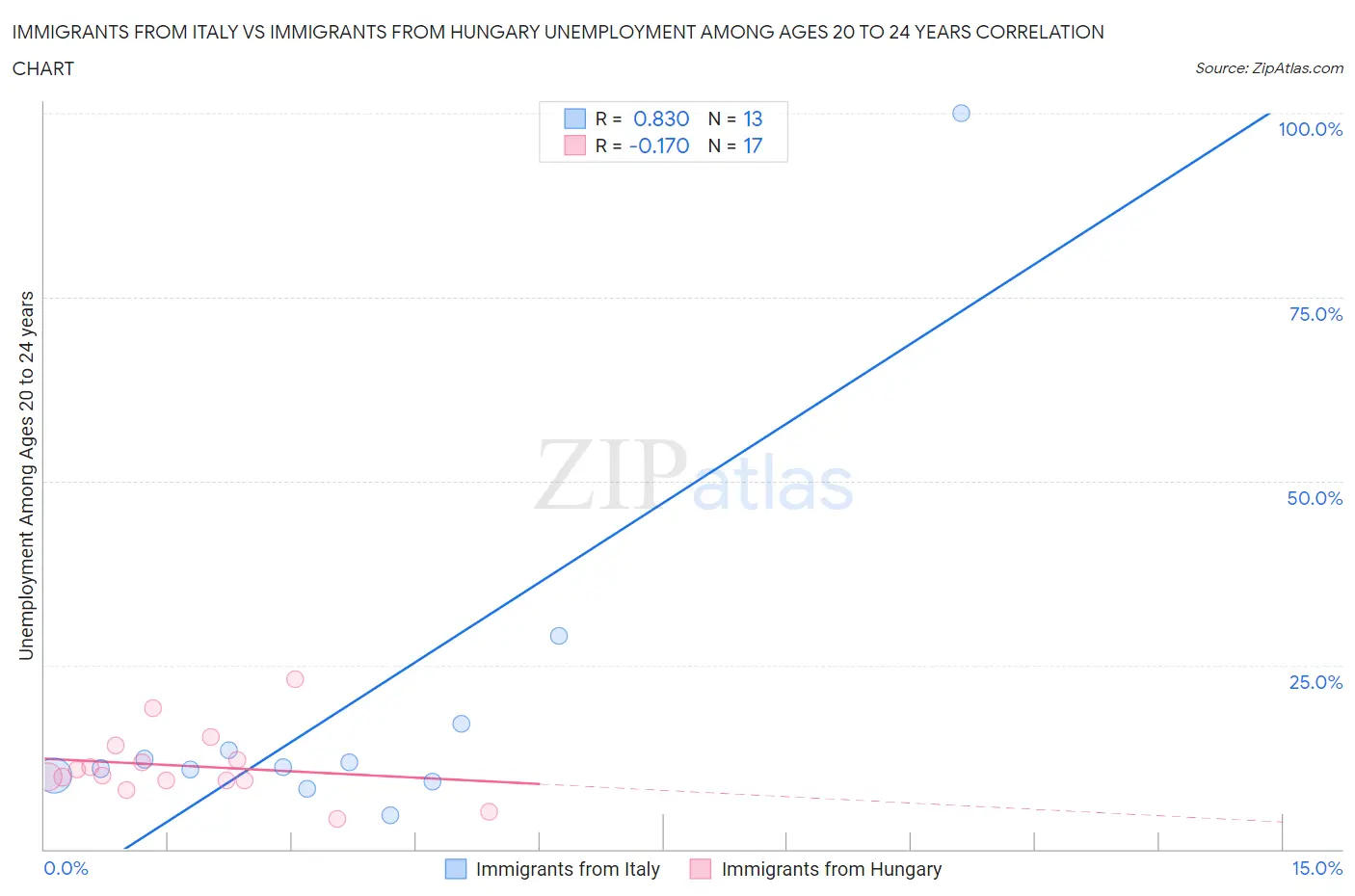 Immigrants from Italy vs Immigrants from Hungary Unemployment Among Ages 20 to 24 years