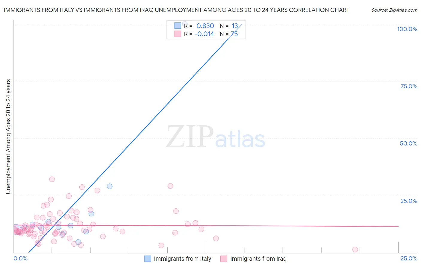 Immigrants from Italy vs Immigrants from Iraq Unemployment Among Ages 20 to 24 years