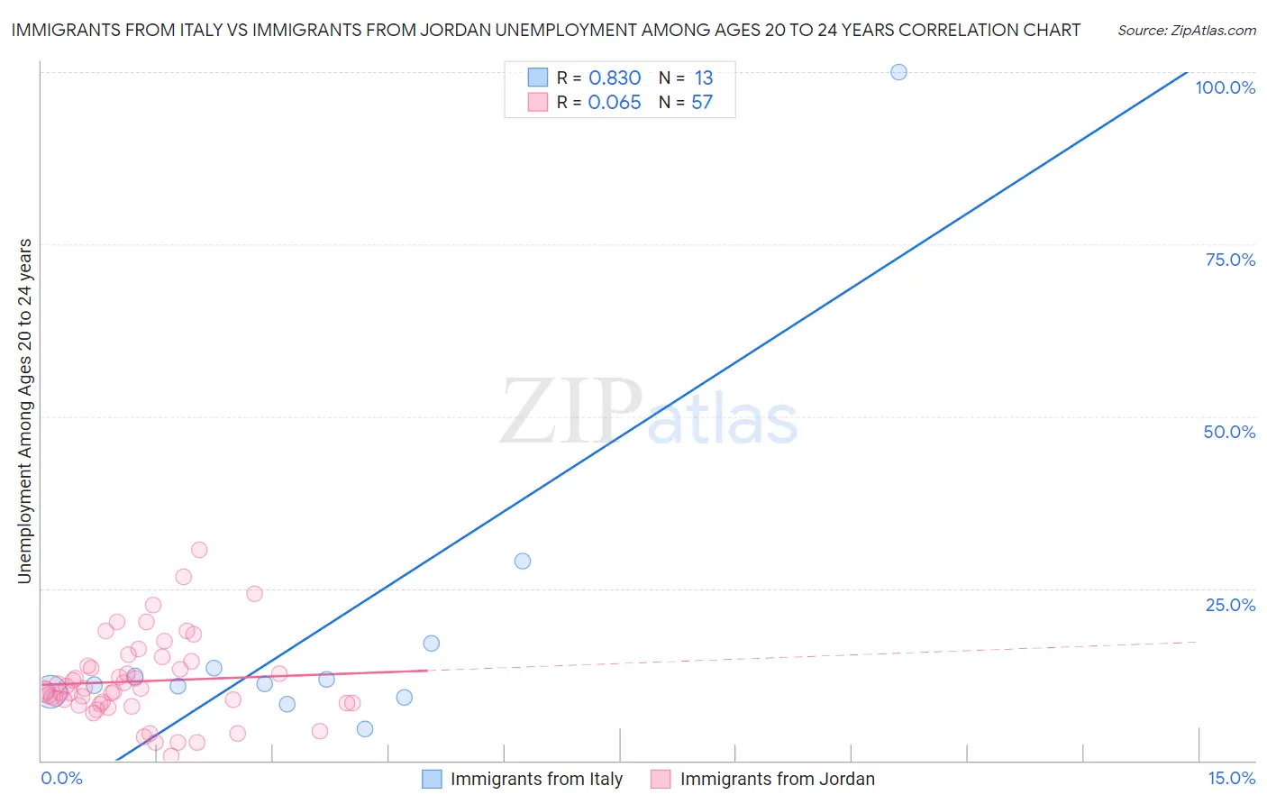 Immigrants from Italy vs Immigrants from Jordan Unemployment Among Ages 20 to 24 years