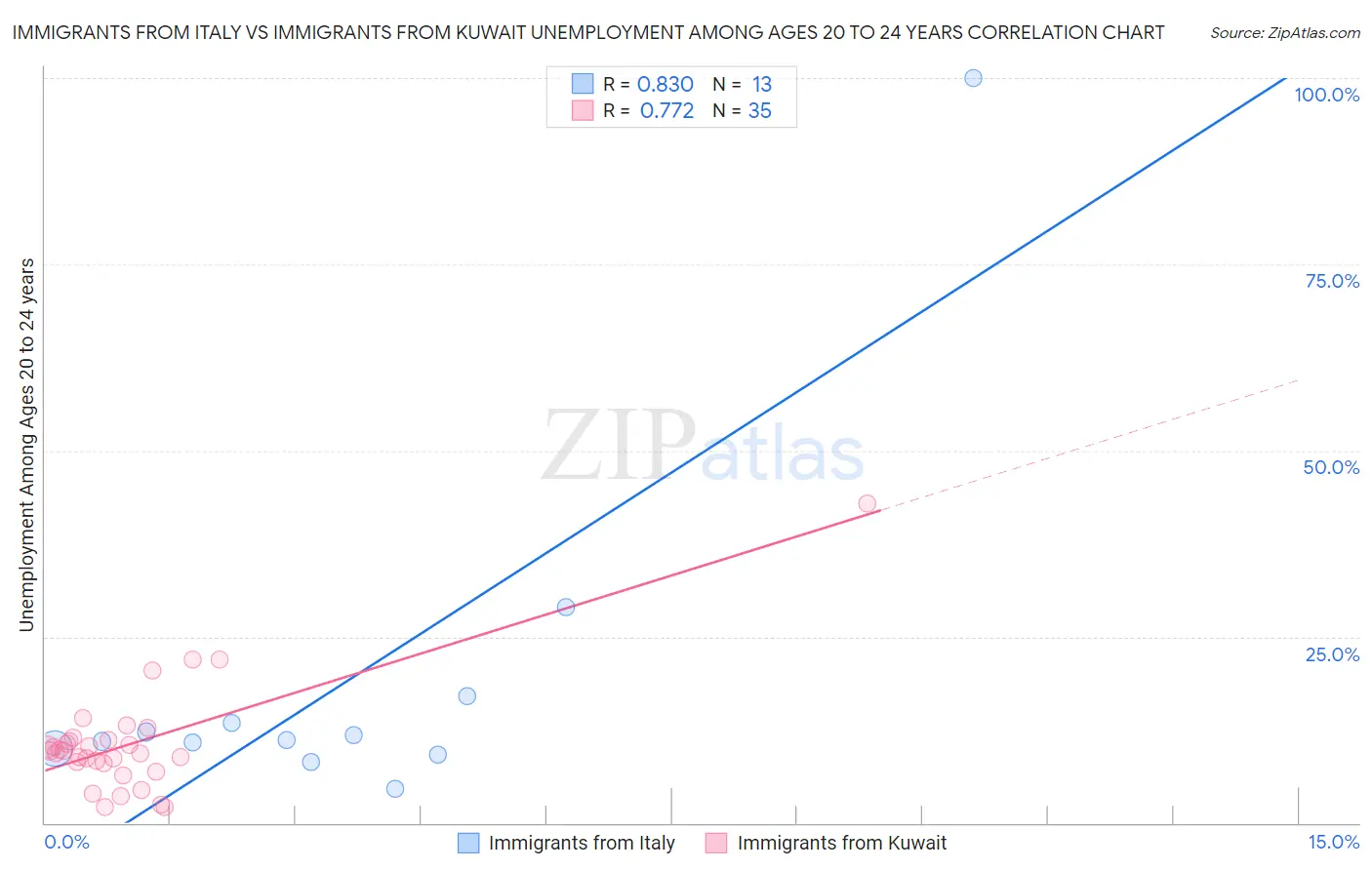Immigrants from Italy vs Immigrants from Kuwait Unemployment Among Ages 20 to 24 years