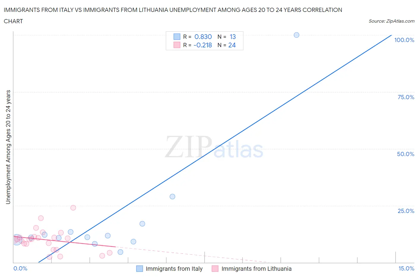 Immigrants from Italy vs Immigrants from Lithuania Unemployment Among Ages 20 to 24 years
