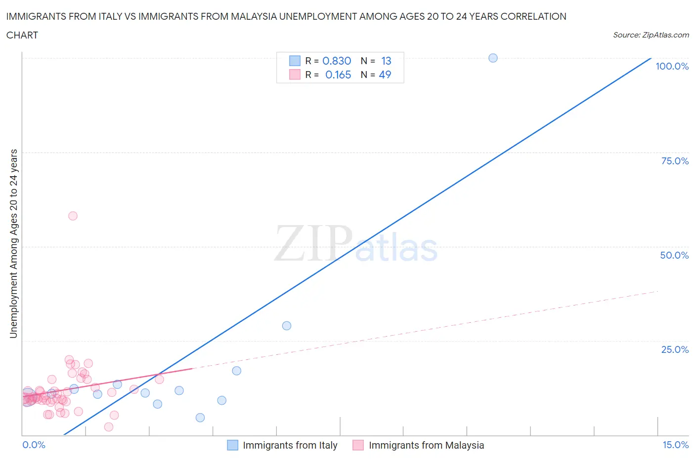 Immigrants from Italy vs Immigrants from Malaysia Unemployment Among Ages 20 to 24 years