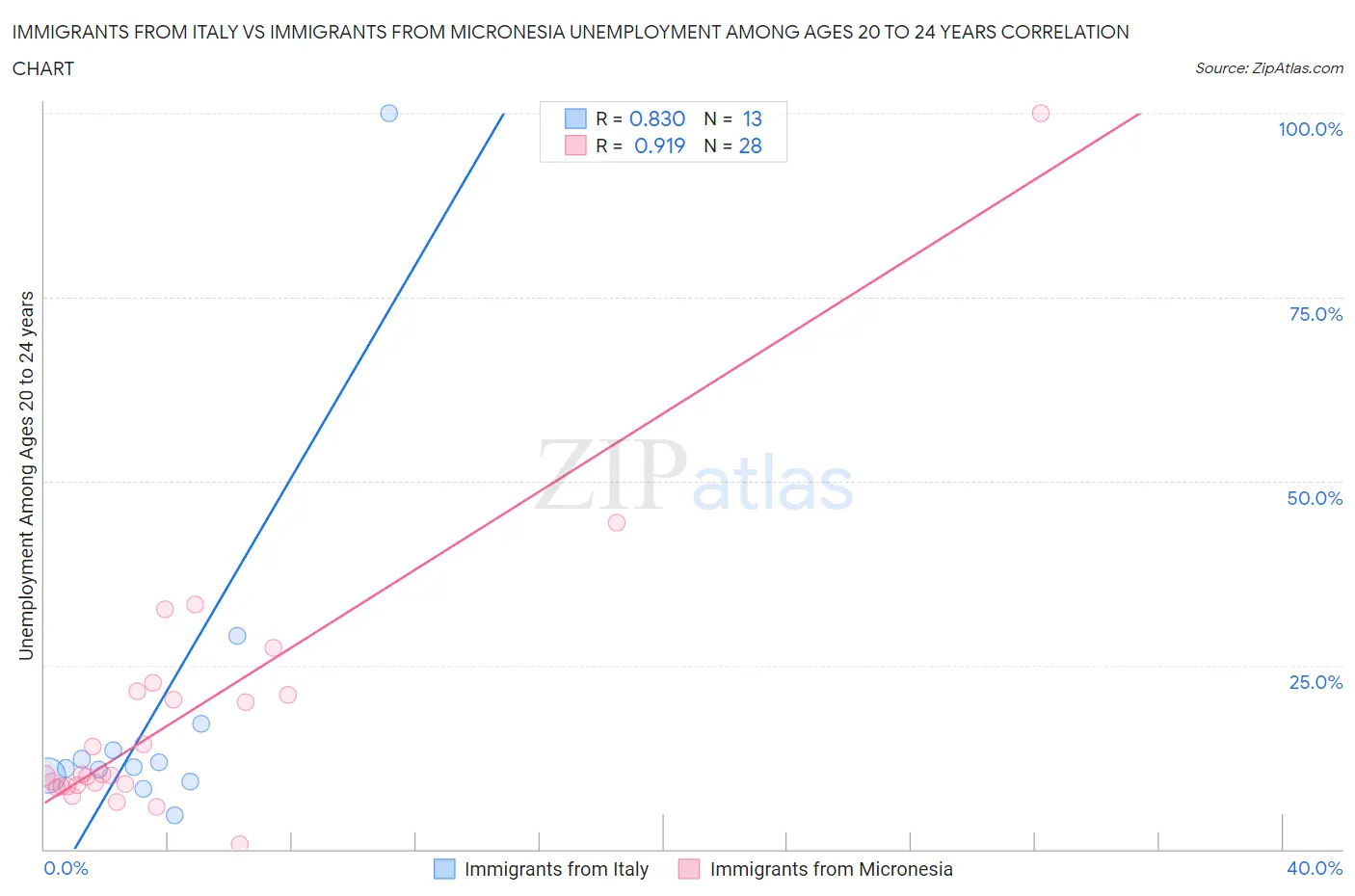 Immigrants from Italy vs Immigrants from Micronesia Unemployment Among Ages 20 to 24 years