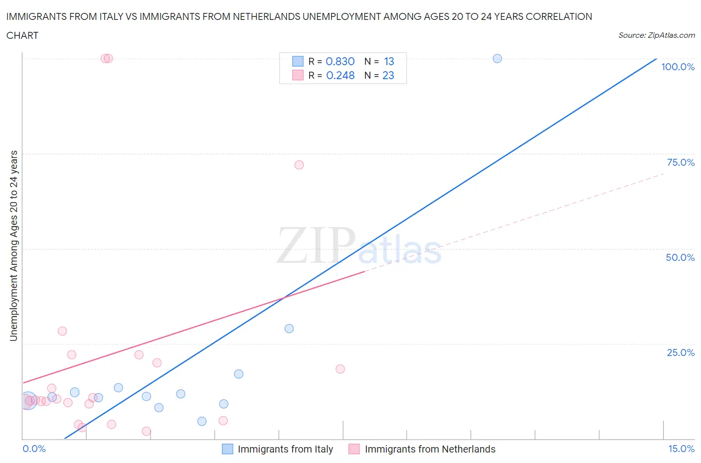 Immigrants from Italy vs Immigrants from Netherlands Unemployment Among Ages 20 to 24 years