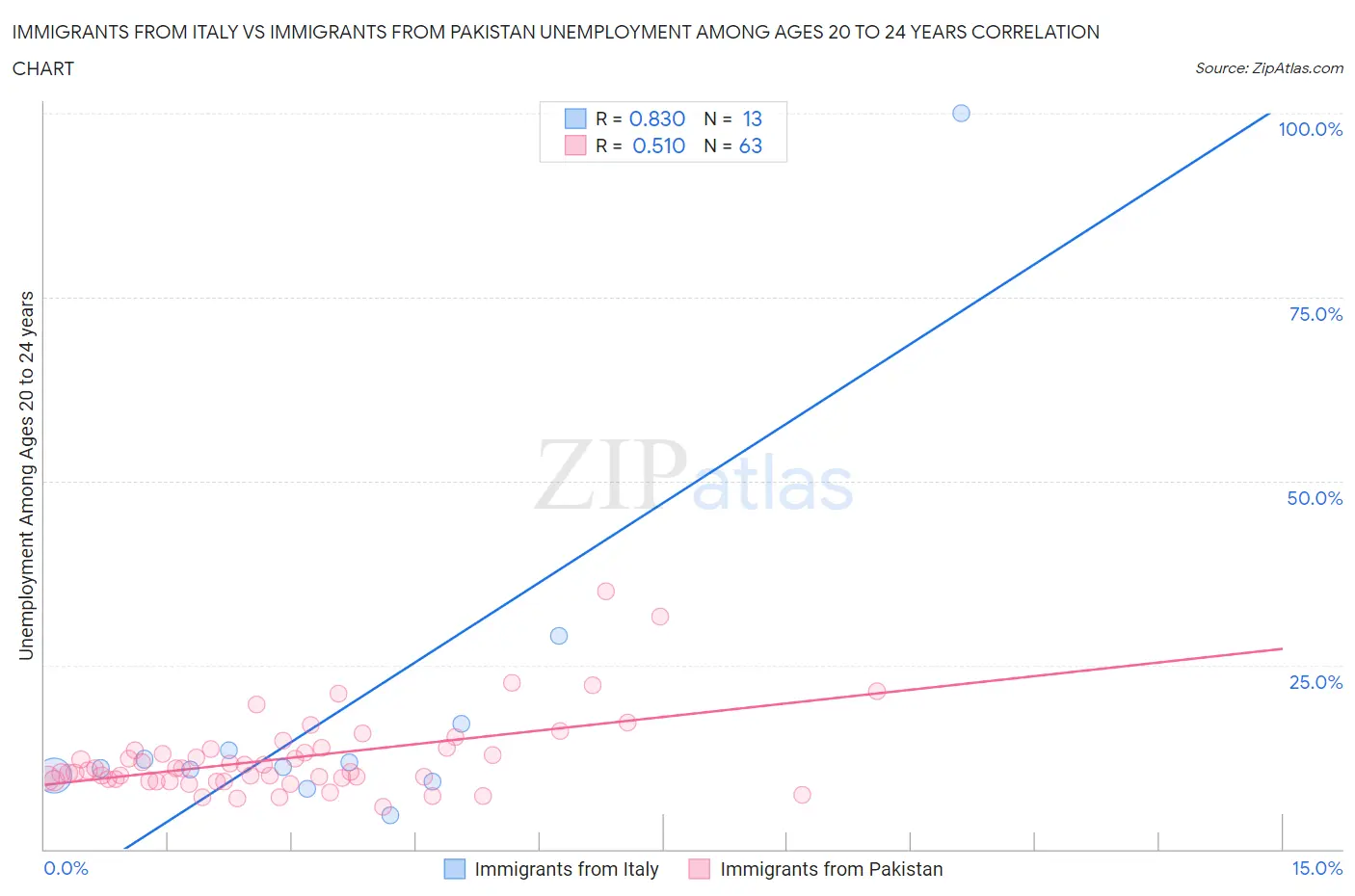 Immigrants from Italy vs Immigrants from Pakistan Unemployment Among Ages 20 to 24 years
