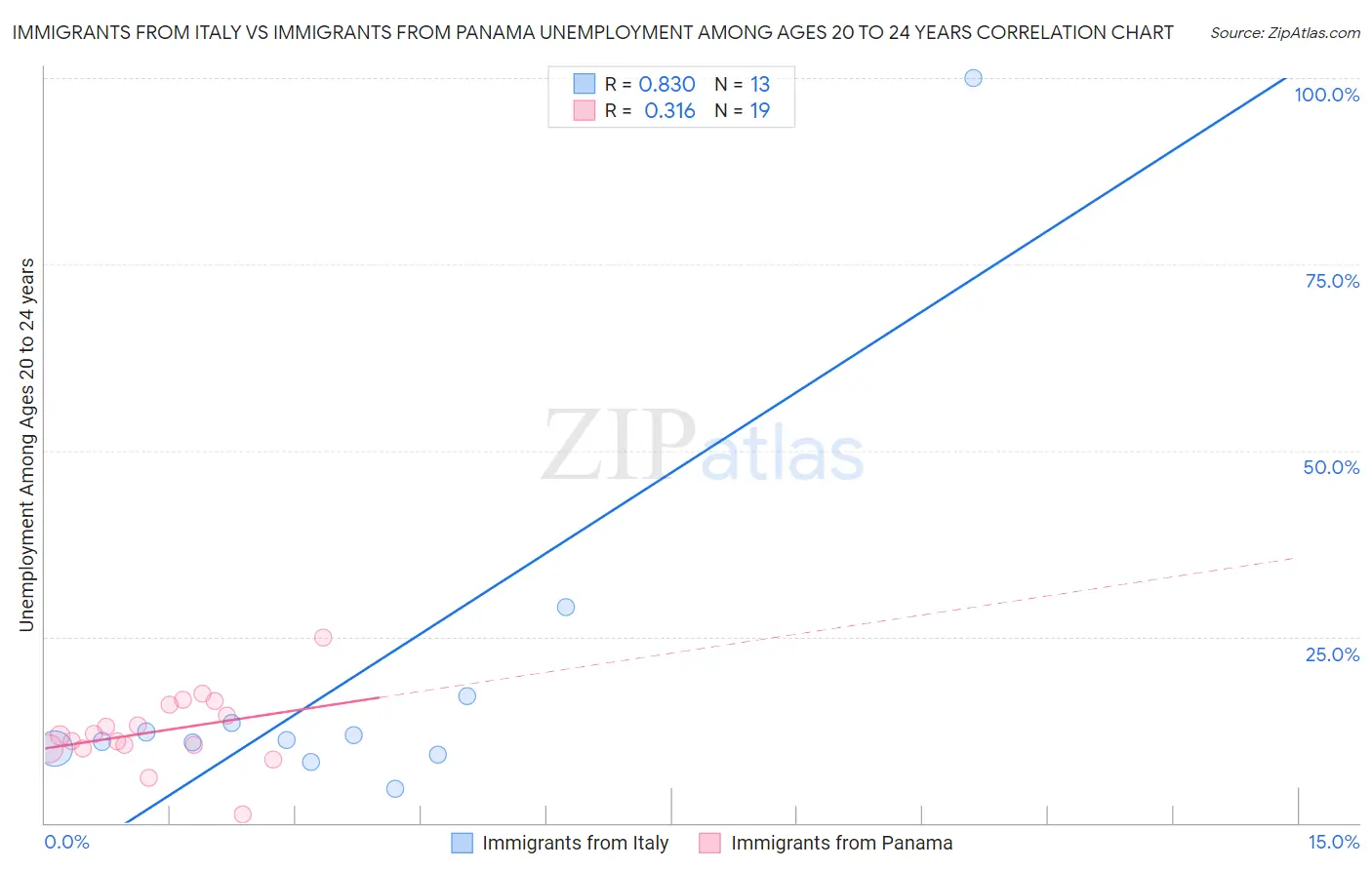 Immigrants from Italy vs Immigrants from Panama Unemployment Among Ages 20 to 24 years