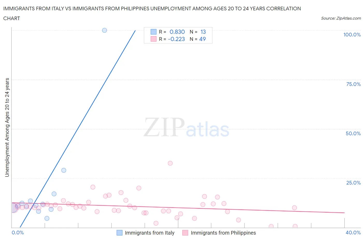 Immigrants from Italy vs Immigrants from Philippines Unemployment Among Ages 20 to 24 years