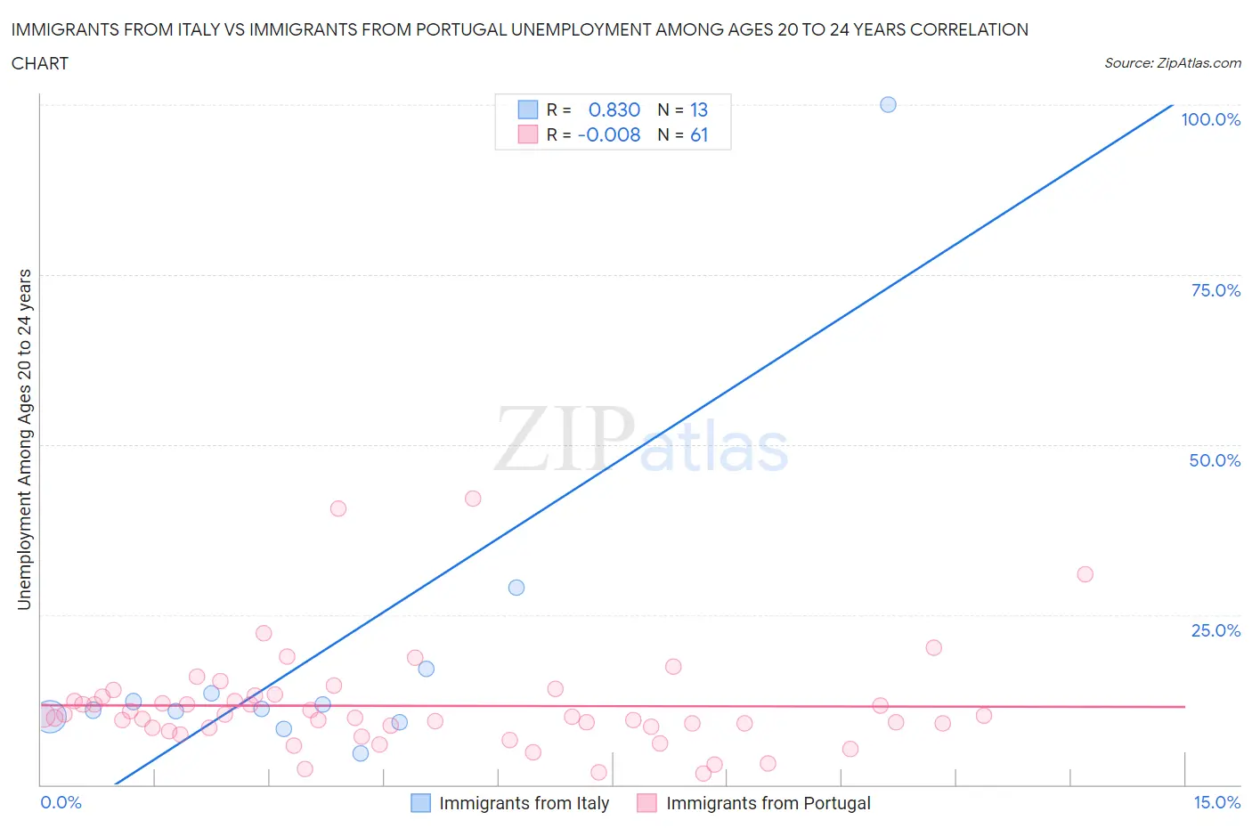 Immigrants from Italy vs Immigrants from Portugal Unemployment Among Ages 20 to 24 years