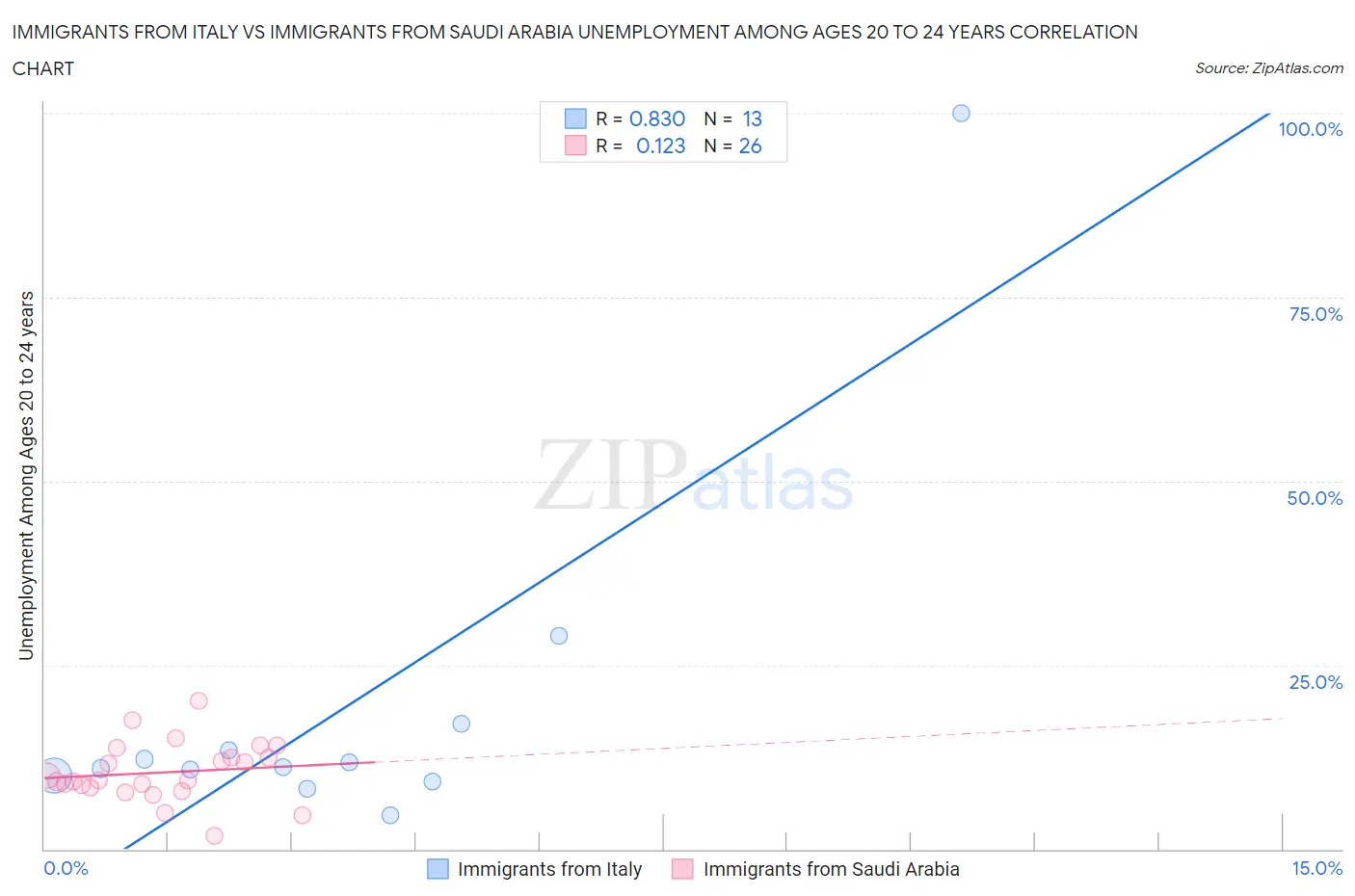 Immigrants from Italy vs Immigrants from Saudi Arabia Unemployment Among Ages 20 to 24 years