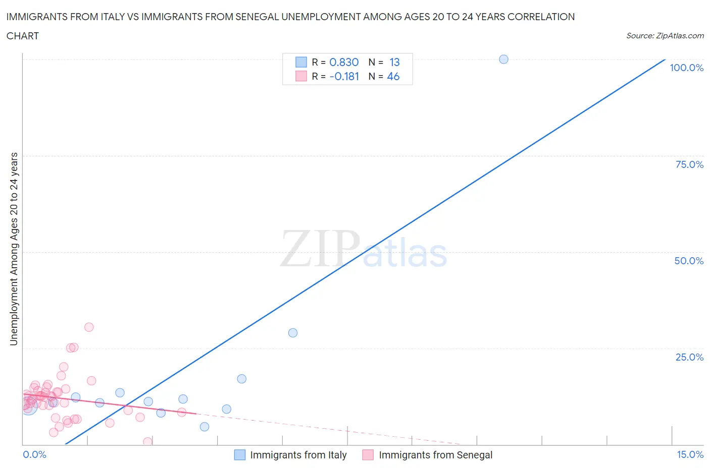 Immigrants from Italy vs Immigrants from Senegal Unemployment Among Ages 20 to 24 years