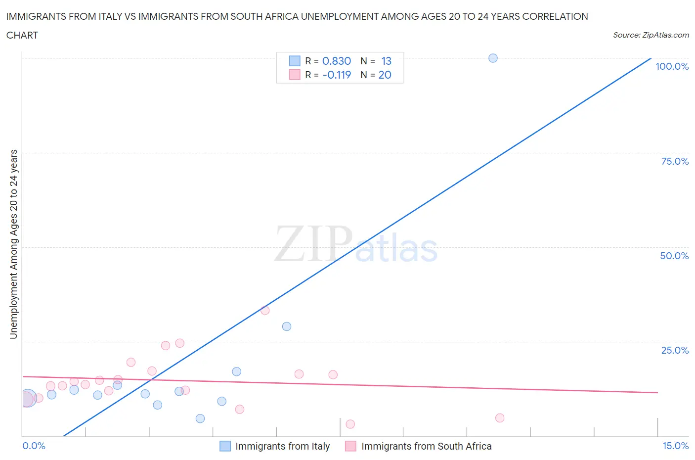 Immigrants from Italy vs Immigrants from South Africa Unemployment Among Ages 20 to 24 years