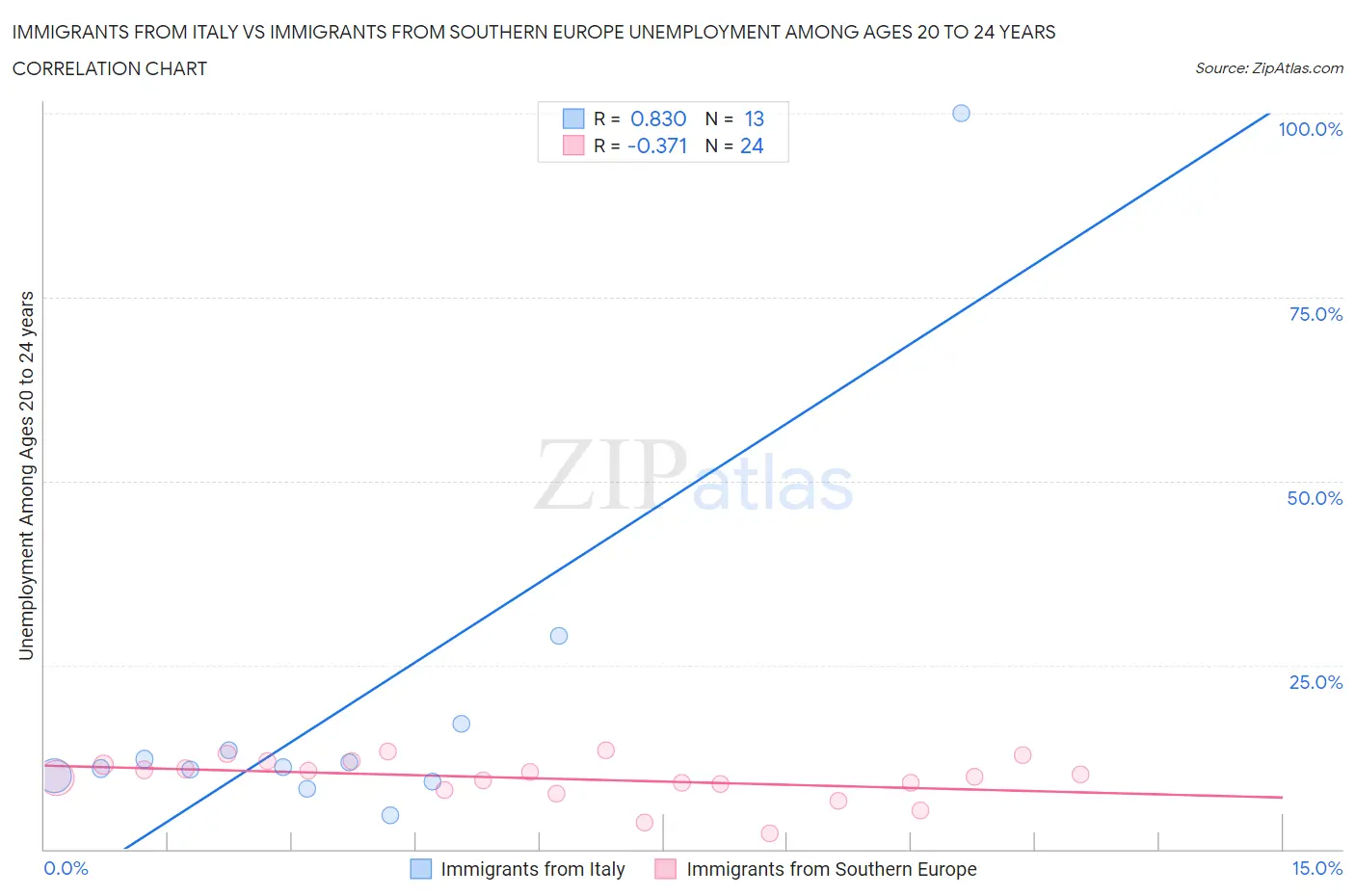 Immigrants from Italy vs Immigrants from Southern Europe Unemployment Among Ages 20 to 24 years