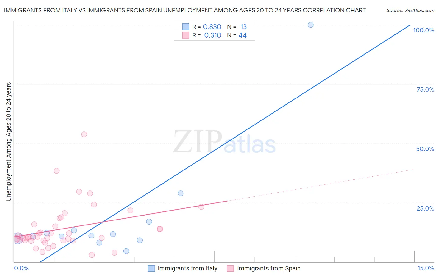 Immigrants from Italy vs Immigrants from Spain Unemployment Among Ages 20 to 24 years