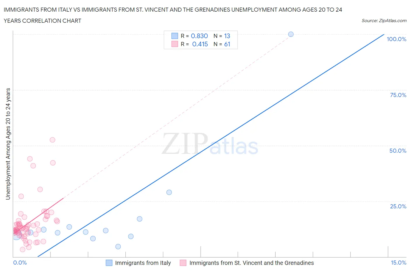 Immigrants from Italy vs Immigrants from St. Vincent and the Grenadines Unemployment Among Ages 20 to 24 years
