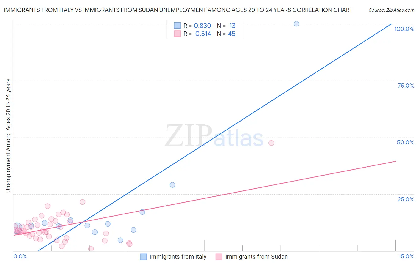 Immigrants from Italy vs Immigrants from Sudan Unemployment Among Ages 20 to 24 years