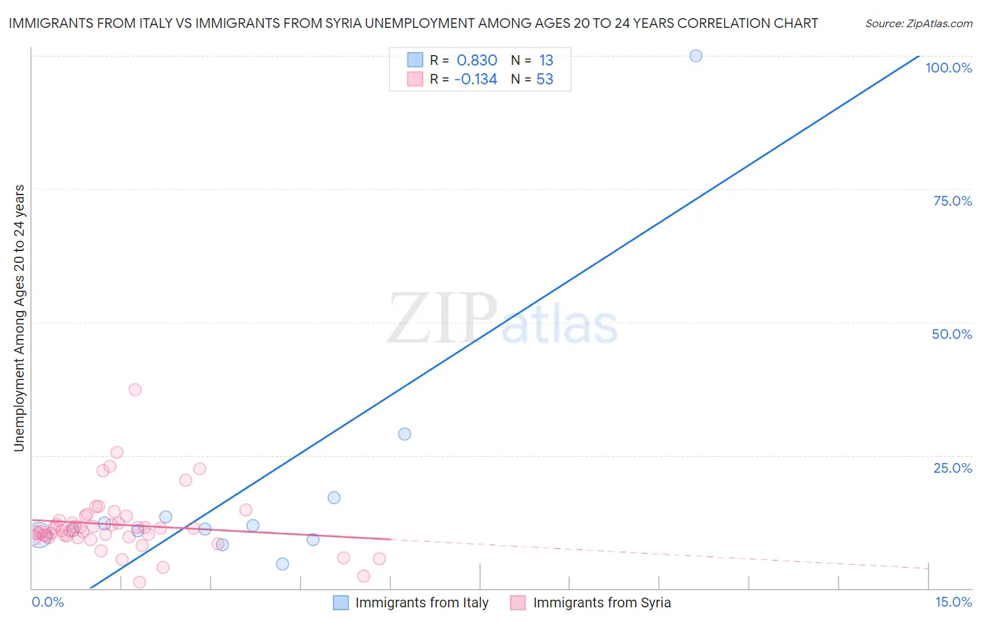 Immigrants from Italy vs Immigrants from Syria Unemployment Among Ages 20 to 24 years