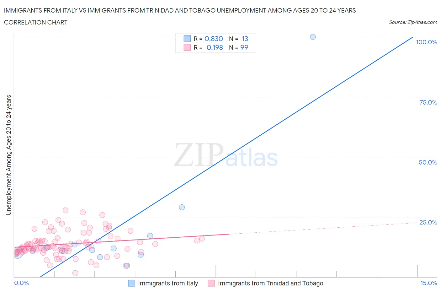 Immigrants from Italy vs Immigrants from Trinidad and Tobago Unemployment Among Ages 20 to 24 years