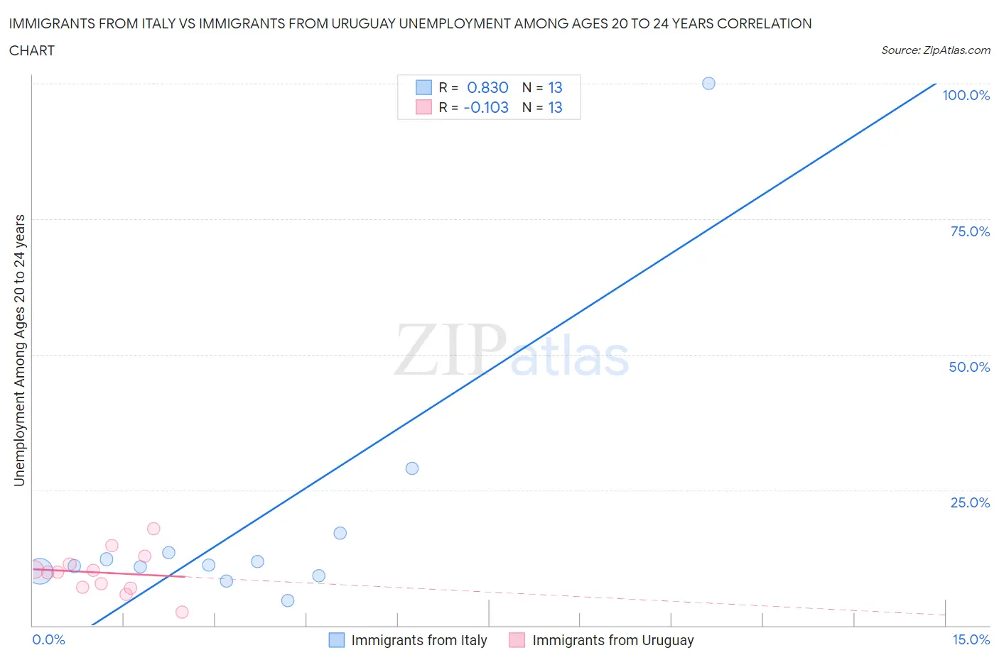 Immigrants from Italy vs Immigrants from Uruguay Unemployment Among Ages 20 to 24 years