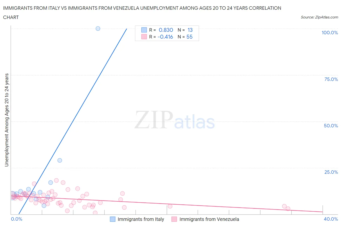 Immigrants from Italy vs Immigrants from Venezuela Unemployment Among Ages 20 to 24 years