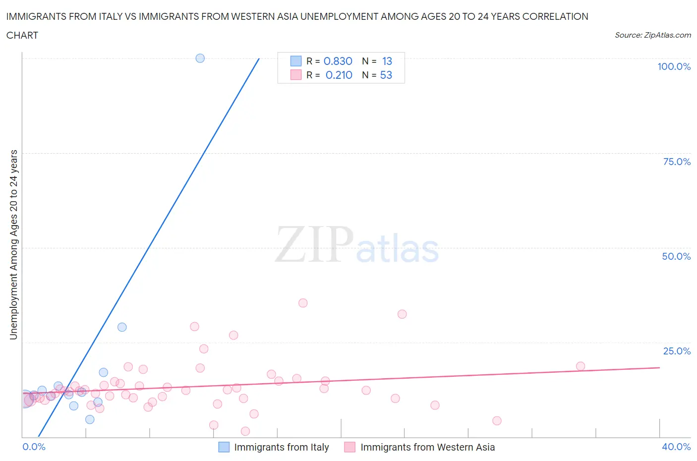 Immigrants from Italy vs Immigrants from Western Asia Unemployment Among Ages 20 to 24 years