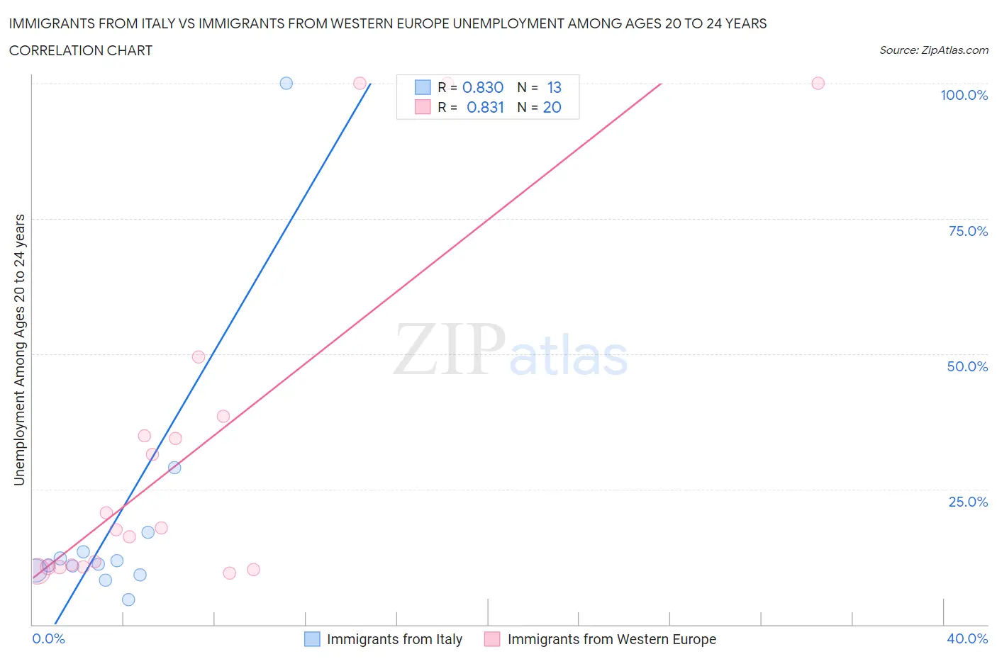 Immigrants from Italy vs Immigrants from Western Europe Unemployment Among Ages 20 to 24 years