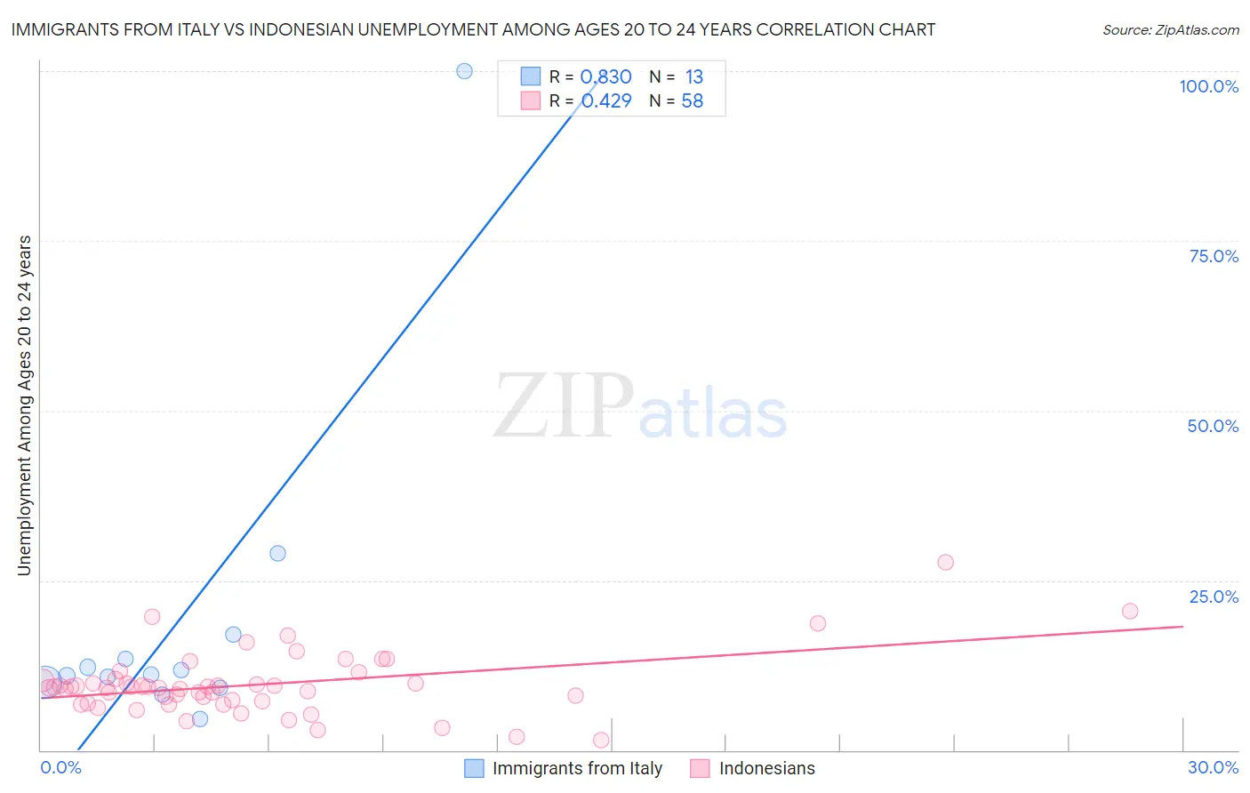 Immigrants from Italy vs Indonesian Unemployment Among Ages 20 to 24 years