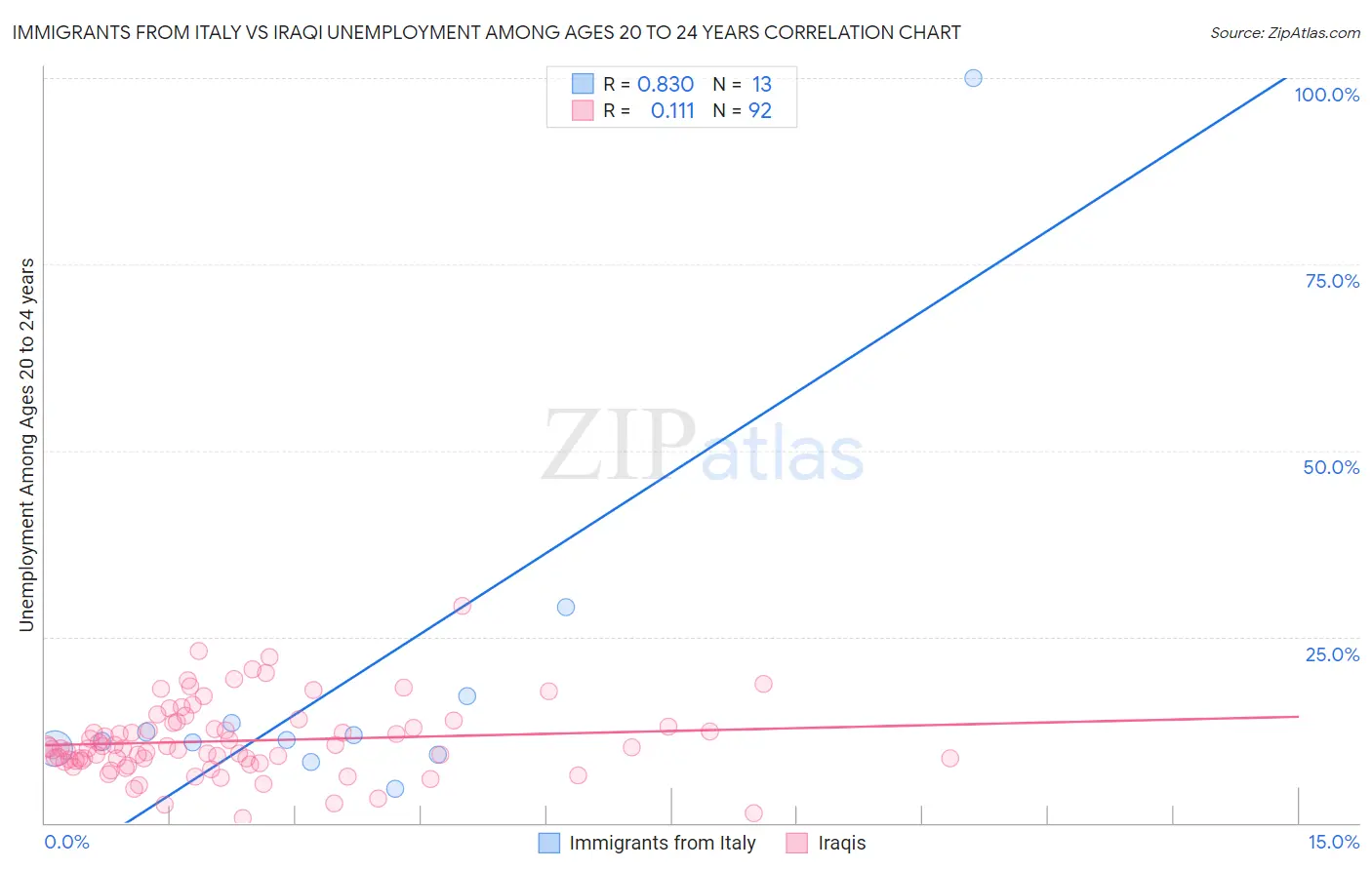 Immigrants from Italy vs Iraqi Unemployment Among Ages 20 to 24 years